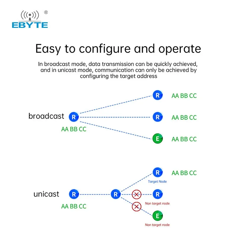 Ebyte E52-400NW22S LoRa MESH networking 433.125MHz spread spectrum Wireless serial port UART Self-routing network self-healing
