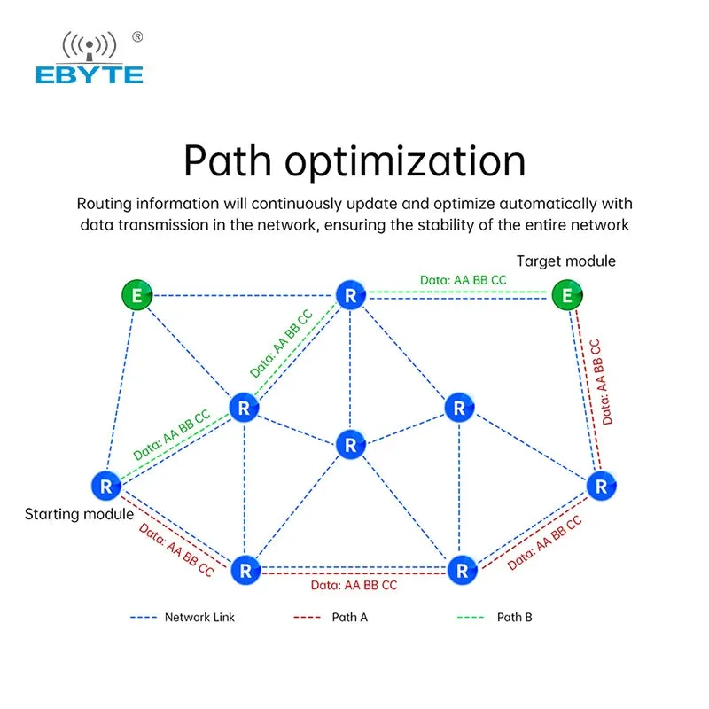 Ebyte E52-400NW22S LoRa MESH networking 433.125MHz spread spectrum Wireless serial port UART Self-routing network self-healing