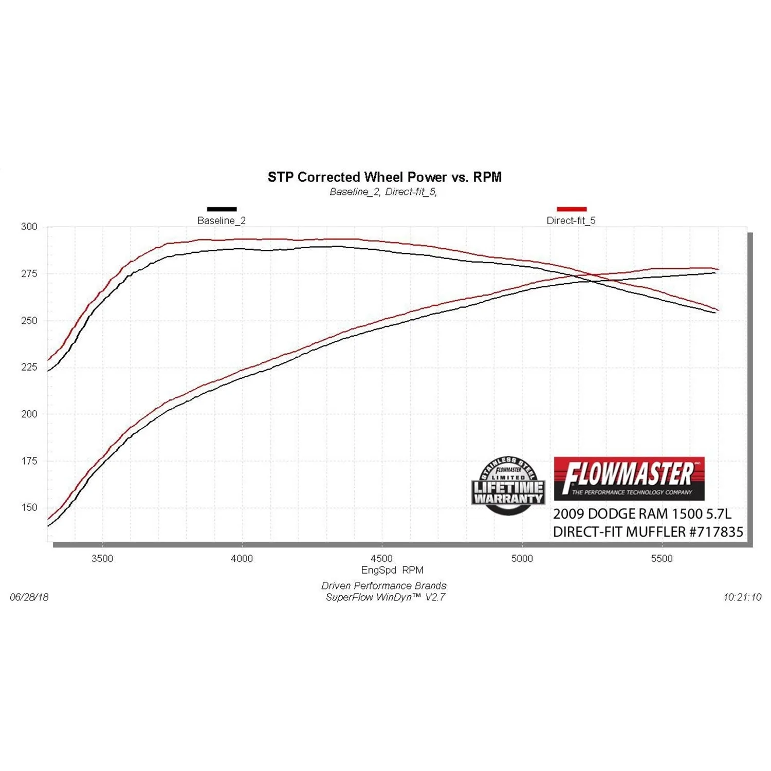 Flowmaster Flow FX Direct Fit Muffler - 3" Center Inlet - Dual 2-1/4" Outlet - 39.30" Long - Stainless - Mopar Gen III Hemi