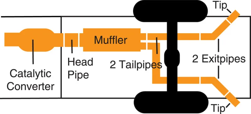 Gibson Dual Extreme Cat-Back Exhaust System - 2-1/2 in Tailpipe - 3-1/2 in Tips - Dodge Ram Fullsize Truck 2002-05